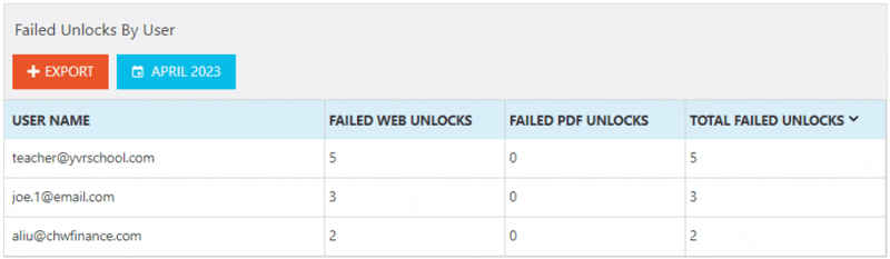 Vitrium-Security-Failed-Unlocks-By-User 1