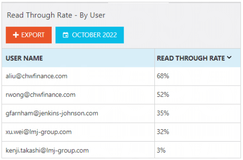 Vitrium-Security-Read-Through-Rate-by-User1