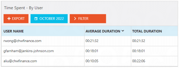 Vitrium-Security-Time-Spent-by-User 1