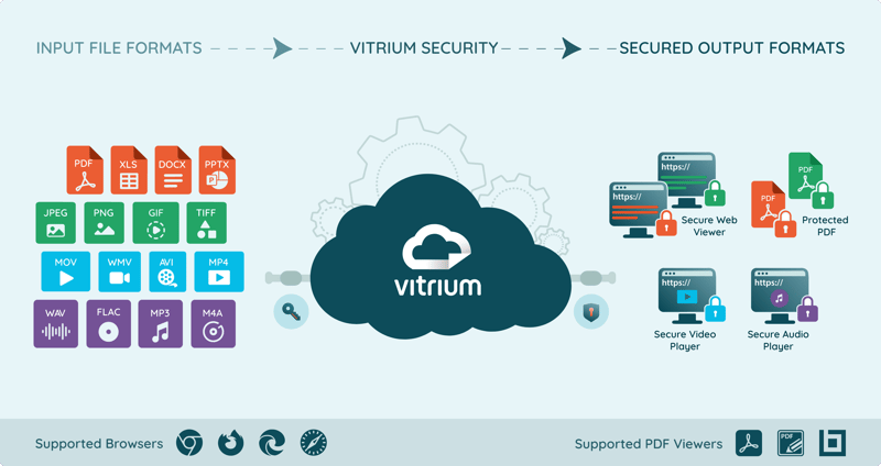 Vitrium Security Cloud - All Supported File Formats 2026